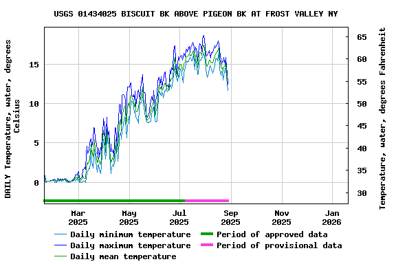 Graph of DAILY Temperature, water, degrees Celsius