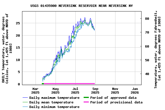Graph of DAILY Temperature, water, degrees Celsius, [at 1,425 ft above NAVD of 1988]