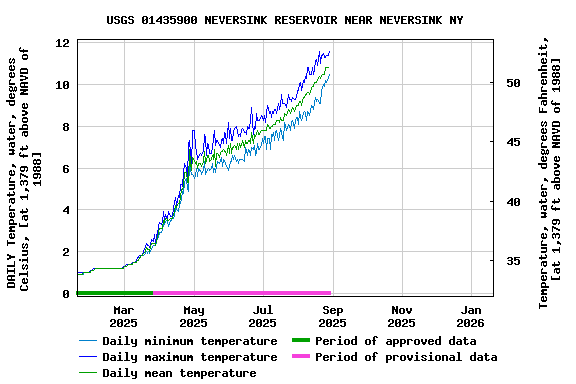 Graph of DAILY Temperature, water, degrees Celsius, [at 1,379 ft above NAVD of 1988]