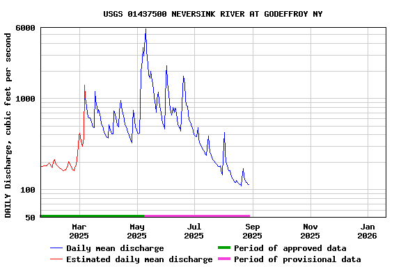 Graph of DAILY Discharge, cubic feet per second