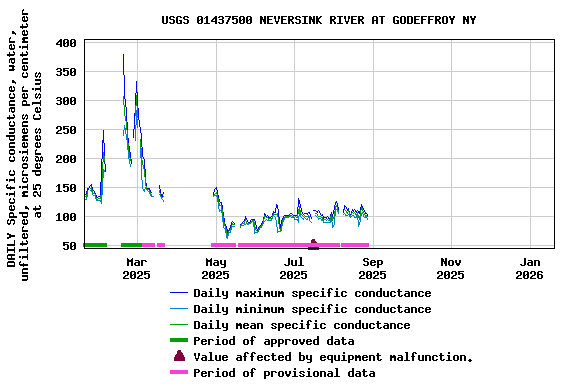 Graph of DAILY Specific conductance, water, unfiltered, microsiemens per centimeter at 25 degrees Celsius