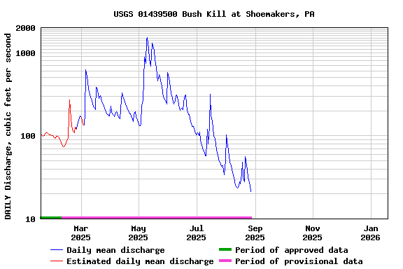 Graph of DAILY Discharge, cubic feet per second