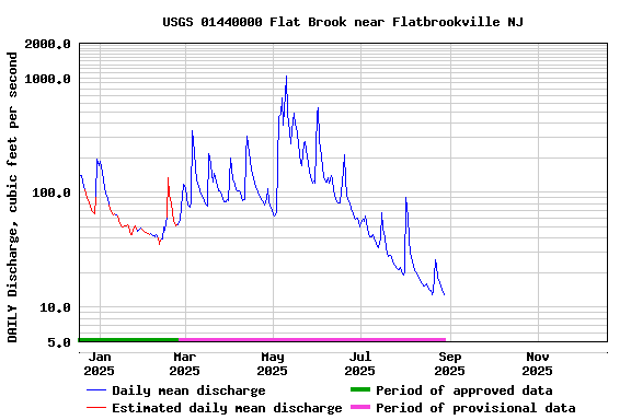 Graph of DAILY Discharge, cubic feet per second
