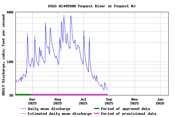 Graph of DAILY Discharge, cubic feet per second