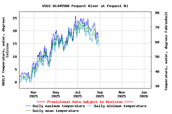 Graph of DAILY Temperature, water, degrees Celsius