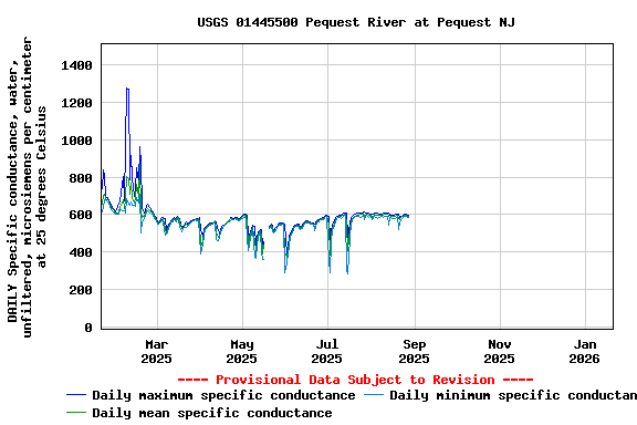 Graph of DAILY Specific conductance, water, unfiltered, microsiemens per centimeter at 25 degrees Celsius