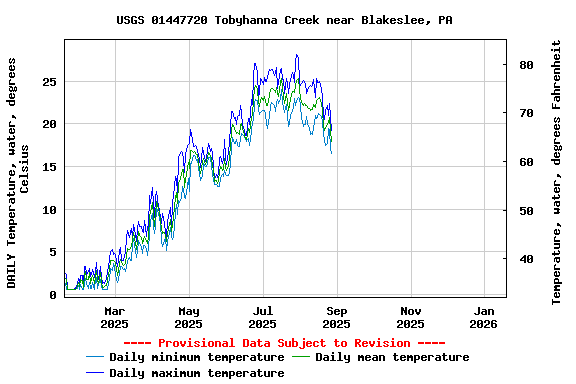 Graph of DAILY Temperature, water, degrees Celsius