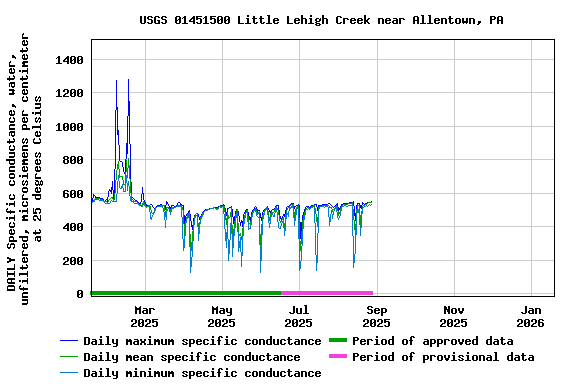 Graph of DAILY Specific conductance, water, unfiltered, microsiemens per centimeter at 25 degrees Celsius