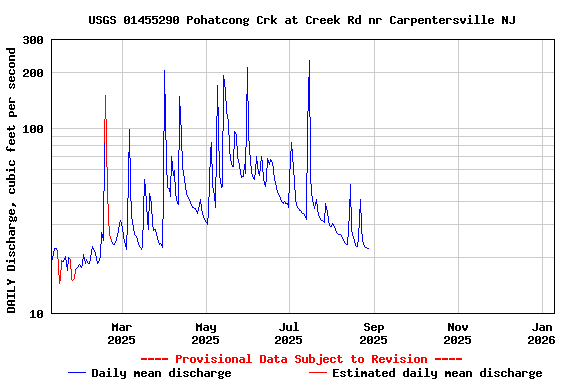 Graph of DAILY Discharge, cubic feet per second
