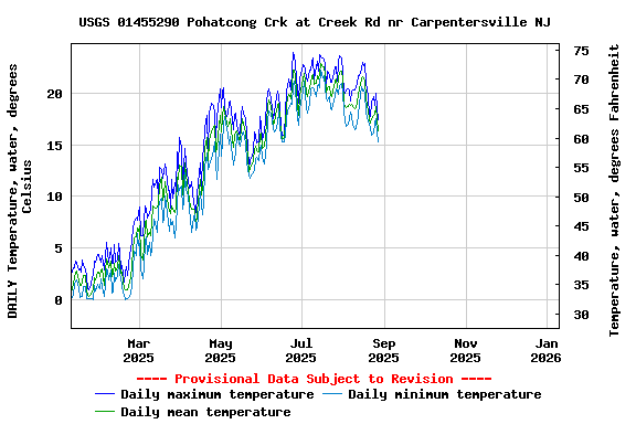 Graph of DAILY Temperature, water, degrees Celsius