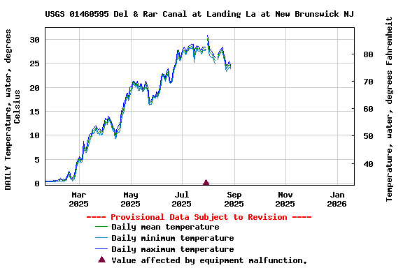 Graph of DAILY Temperature, water, degrees Celsius
