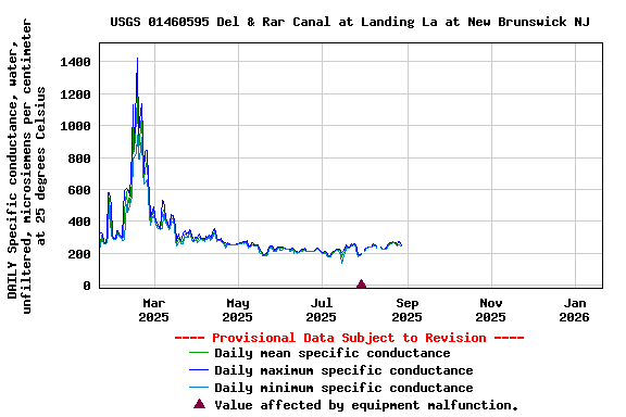 Graph of DAILY Specific conductance, water, unfiltered, microsiemens per centimeter at 25 degrees Celsius