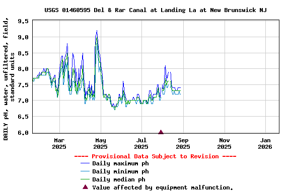 Graph of DAILY pH, water, unfiltered, field, standard units