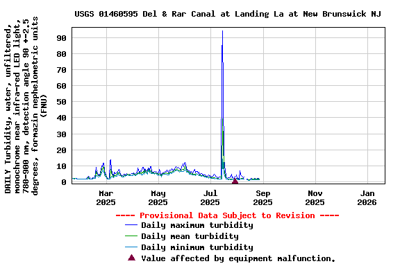 Graph of DAILY Turbidity, water, unfiltered, monochrome near infra-red LED light, 780-900 nm, detection angle 90 +-2.5 degrees, formazin nephelometric units (FNU)