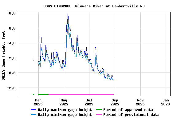 Graph of DAILY Gage height, feet