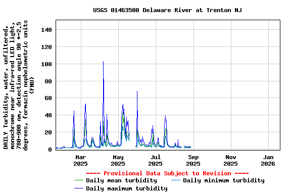 Graph of DAILY Turbidity, water, unfiltered, monochrome near infra-red LED light, 780-900 nm, detection angle 90 +-2.5 degrees, formazin nephelometric units (FNU)