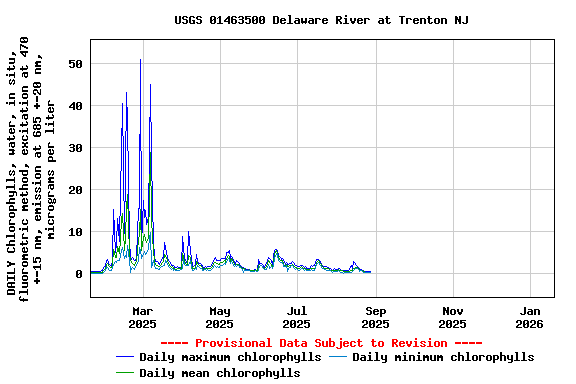 Graph of DAILY Chlorophylls, water, in situ, fluorometric method, excitation at 470 +-15 nm, emission at 685 +-20 nm, micrograms per liter