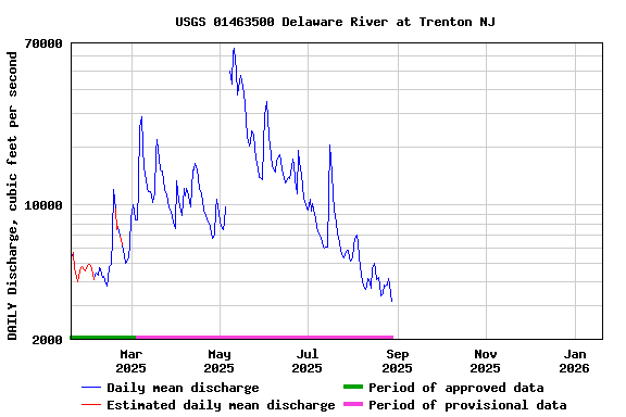 Graph of DAILY Discharge, cubic feet per second