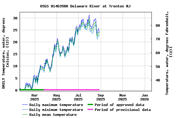 Graph of DAILY Temperature, water, degrees Celsius, [(2)]
