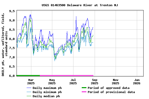 Graph of DAILY pH, water, unfiltered, field, standard units