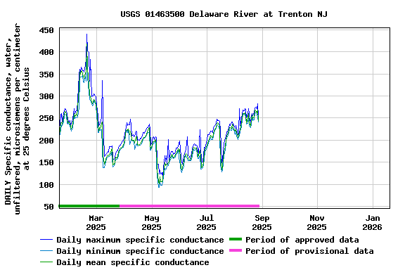 Graph of DAILY Specific conductance, water, unfiltered, microsiemens per centimeter at 25 degrees Celsius