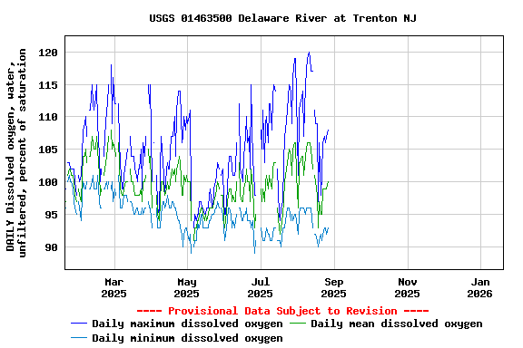 Graph of DAILY Dissolved oxygen, water, unfiltered, percent of saturation