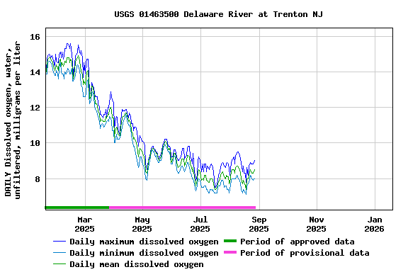 Graph of DAILY Dissolved oxygen, water, unfiltered, milligrams per liter