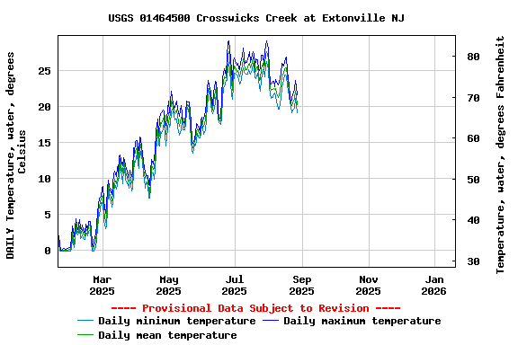 Graph of DAILY Temperature, water, degrees Celsius