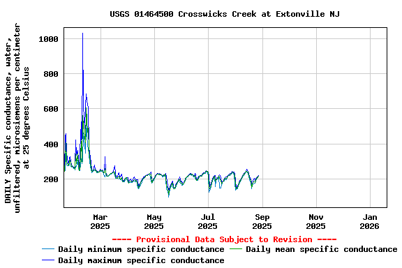 Graph of DAILY Specific conductance, water, unfiltered, microsiemens per centimeter at 25 degrees Celsius
