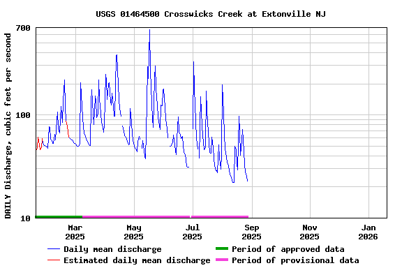 Graph of DAILY Discharge, cubic feet per second