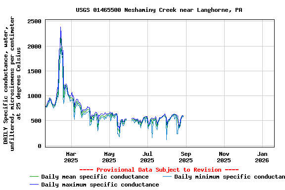 Graph of DAILY Specific conductance, water, unfiltered, microsiemens per centimeter at 25 degrees Celsius