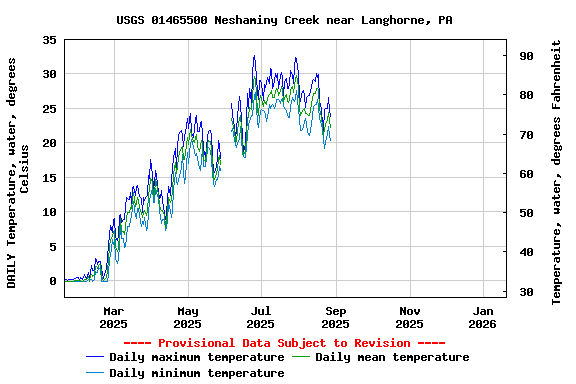 Graph of DAILY Temperature, water, degrees Celsius