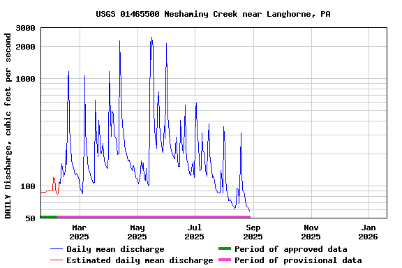 Graph of DAILY Discharge, cubic feet per second