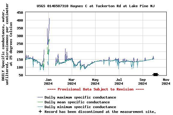 Graph of DAILY Specific conductance, water, unfiltered, microsiemens per centimeter at 25 degrees Celsius