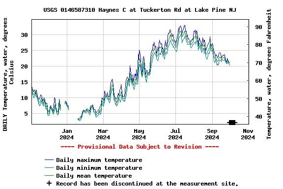 Graph of DAILY Temperature, water, degrees Celsius