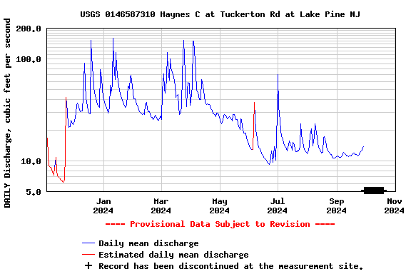 Graph of DAILY Discharge, cubic feet per second