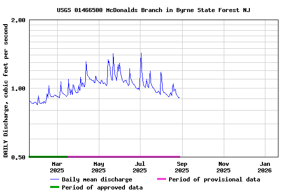 Graph of DAILY Discharge, cubic feet per second
