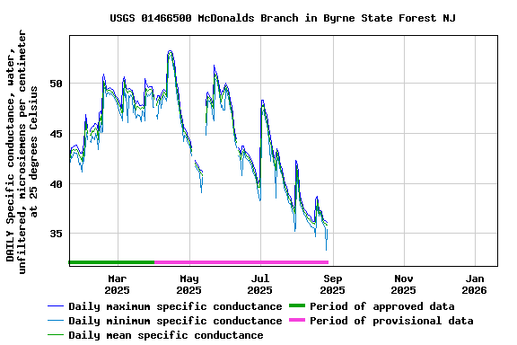 Graph of DAILY Specific conductance, water, unfiltered, microsiemens per centimeter at 25 degrees Celsius