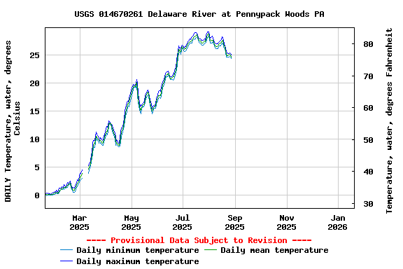 Graph of DAILY Temperature, water, degrees Celsius