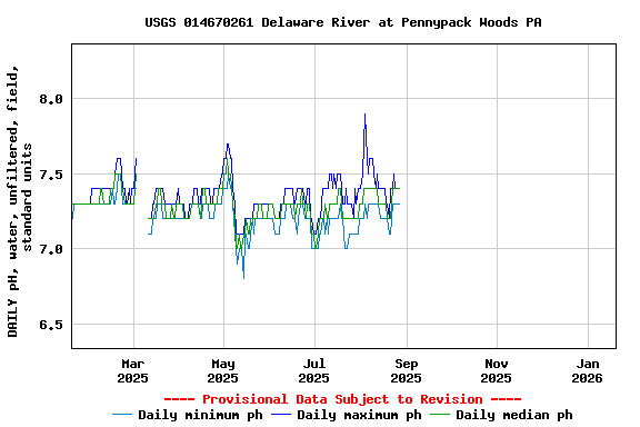 Graph of DAILY pH, water, unfiltered, field, standard units