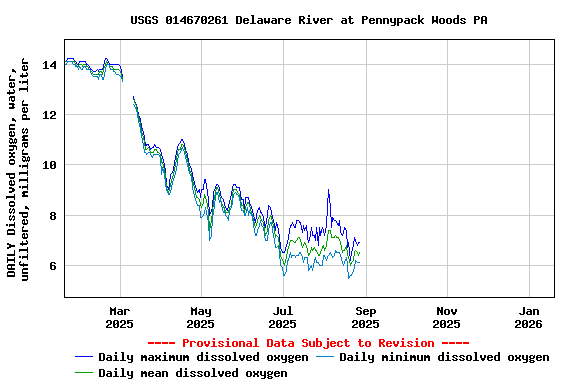 Graph of DAILY Dissolved oxygen, water, unfiltered, milligrams per liter