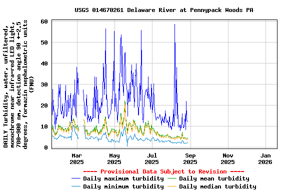 Graph of DAILY Turbidity, water, unfiltered, monochrome near infra-red LED light, 780-900 nm, detection angle 90 +-2.5 degrees, formazin nephelometric units (FNU)