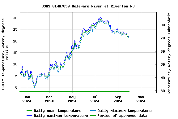 Graph of DAILY Temperature, water, degrees Celsius