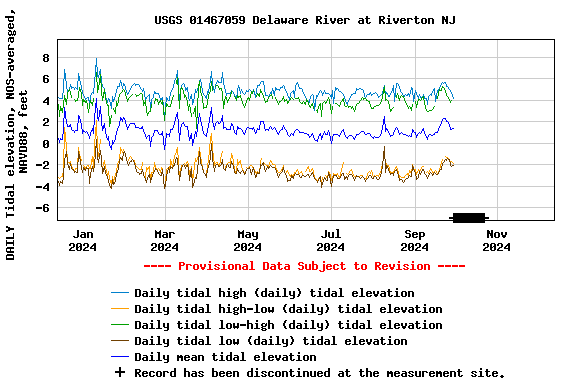 Graph of DAILY Tidal elevation, NOS-averaged, NAVD88, feet