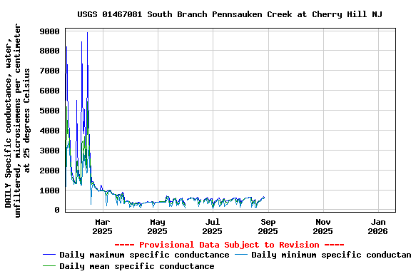 Graph of DAILY Specific conductance, water, unfiltered, microsiemens per centimeter at 25 degrees Celsius