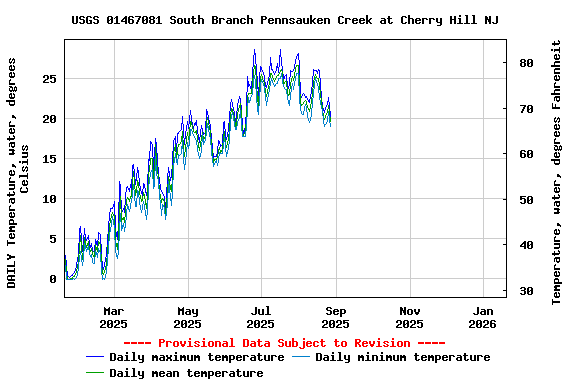 Graph of DAILY Temperature, water, degrees Celsius