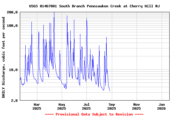 Graph of DAILY Discharge, cubic feet per second