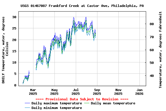 Graph of DAILY Temperature, water, degrees Celsius