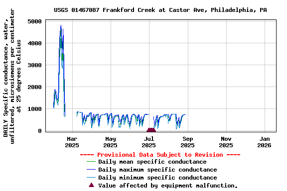 Graph of DAILY Specific conductance, water, unfiltered, microsiemens per centimeter at 25 degrees Celsius