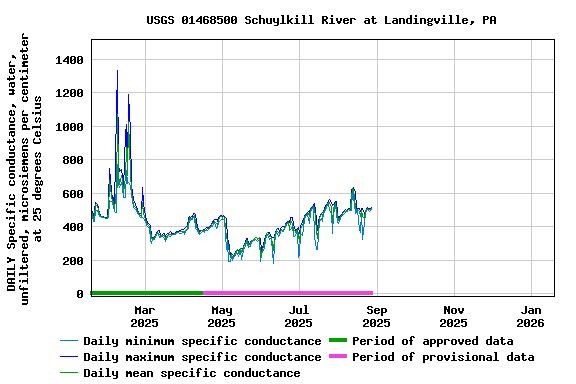 Graph of DAILY Specific conductance, water, unfiltered, microsiemens per centimeter at 25 degrees Celsius
